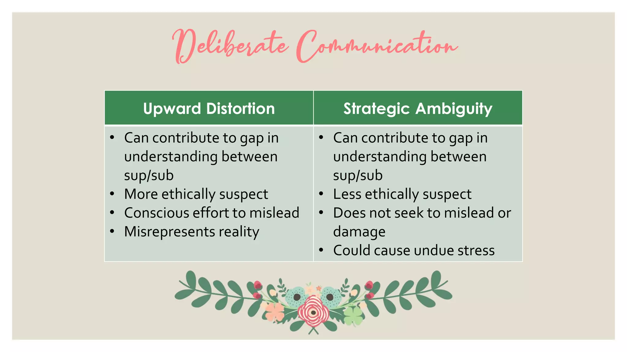 Deliberate Communication
Upward Distortion Strategic Ambiguity
• Can contribute to gap in
understanding between
sup/sub
• More ethically suspect
• Conscious effort to mislead
• Misrepresents reality
• Can contribute to gap in
understanding between
sup/sub
• Less ethically suspect
• Does not seek to mislead or
damage
• Could cause undue stress
 