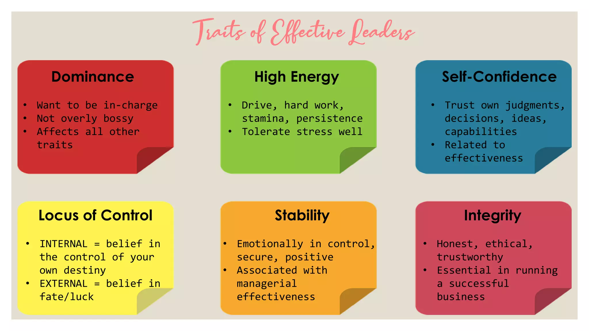 Dominance
• Want to be in-charge
• Not overly bossy
• Affects all other
traits
High Energy
• Drive, hard work,
stamina, persistence
• Tolerate stress well
Self-Confidence
• Trust own judgments,
decisions, ideas,
capabilities
• Related to
effectiveness
Locus of Control
• INTERNAL = belief in
the control of your
own destiny
• EXTERNAL = belief in
fate/luck
Stability
• Emotionally in control,
secure, positive
• Associated with
managerial
effectiveness
Integrity
• Honest, ethical,
trustworthy
• Essential in running
a successful
business
Traits of Effective Leaders
 