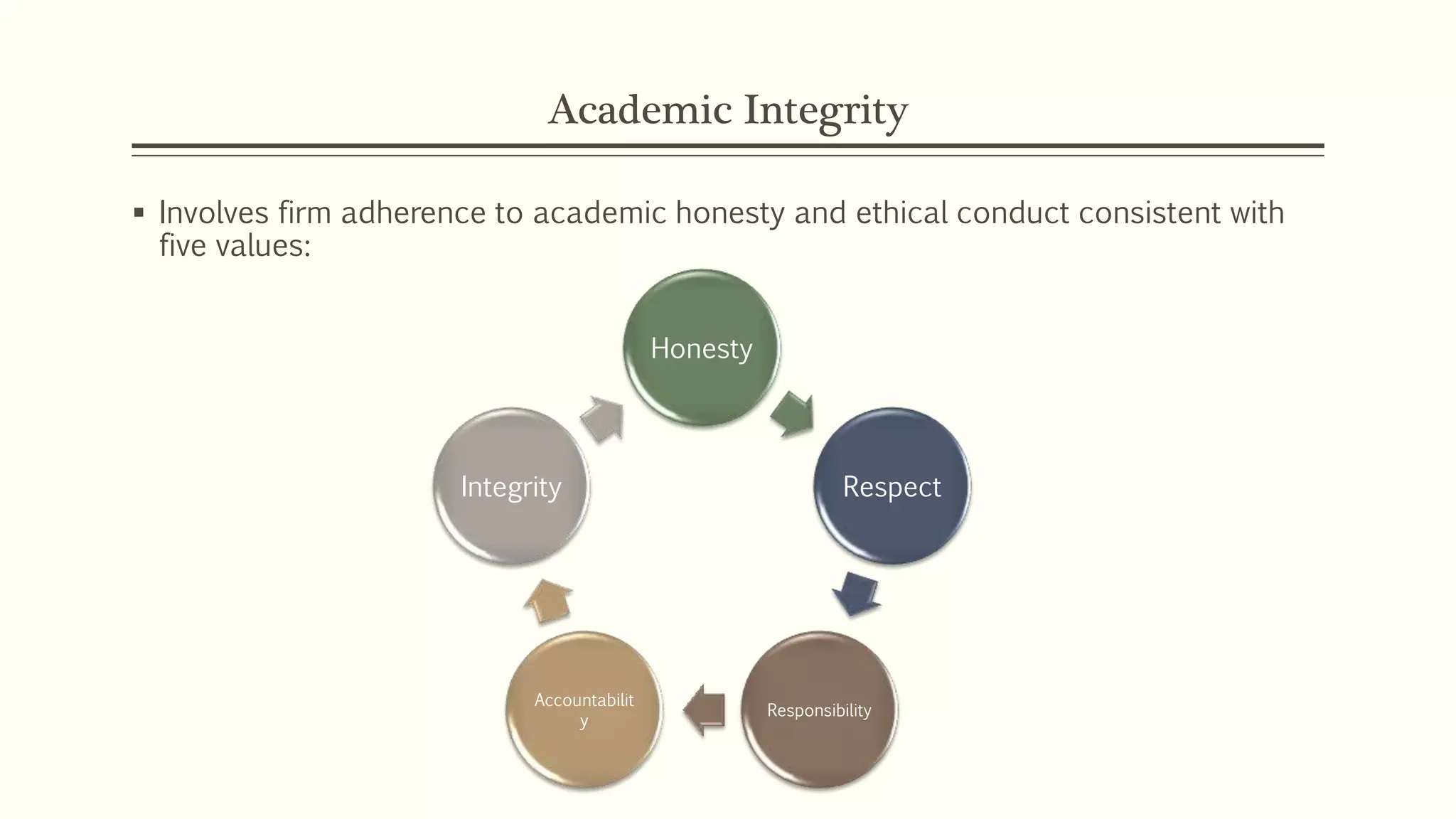 Academic Integrity
 Involves firm adherence to academic honesty and ethical conduct consistent with
five values:
Honesty
Respect
Responsibility
Accountabilit
y
Integrity
 