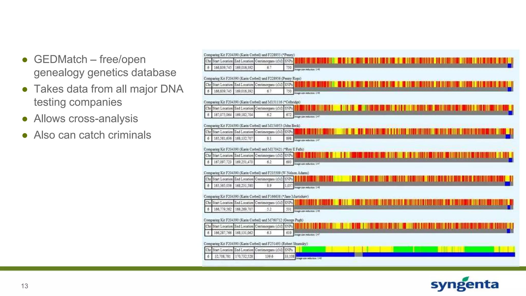 13
● GEDMatch – free/open
genealogy genetics database
● Takes data from all major DNA
testing companies
● Allows cross-analysis
● Also can catch criminals
 