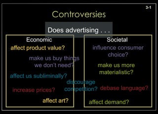 3-1 Controversies Does advertising . . . Economic  Societal  influence consumerchoice?  affect product value? make us buy thingswe don’t need? make us morematerialistic? affect us subliminally? discouragecompetition? debase language? increase prices? affect art? affect demand? 