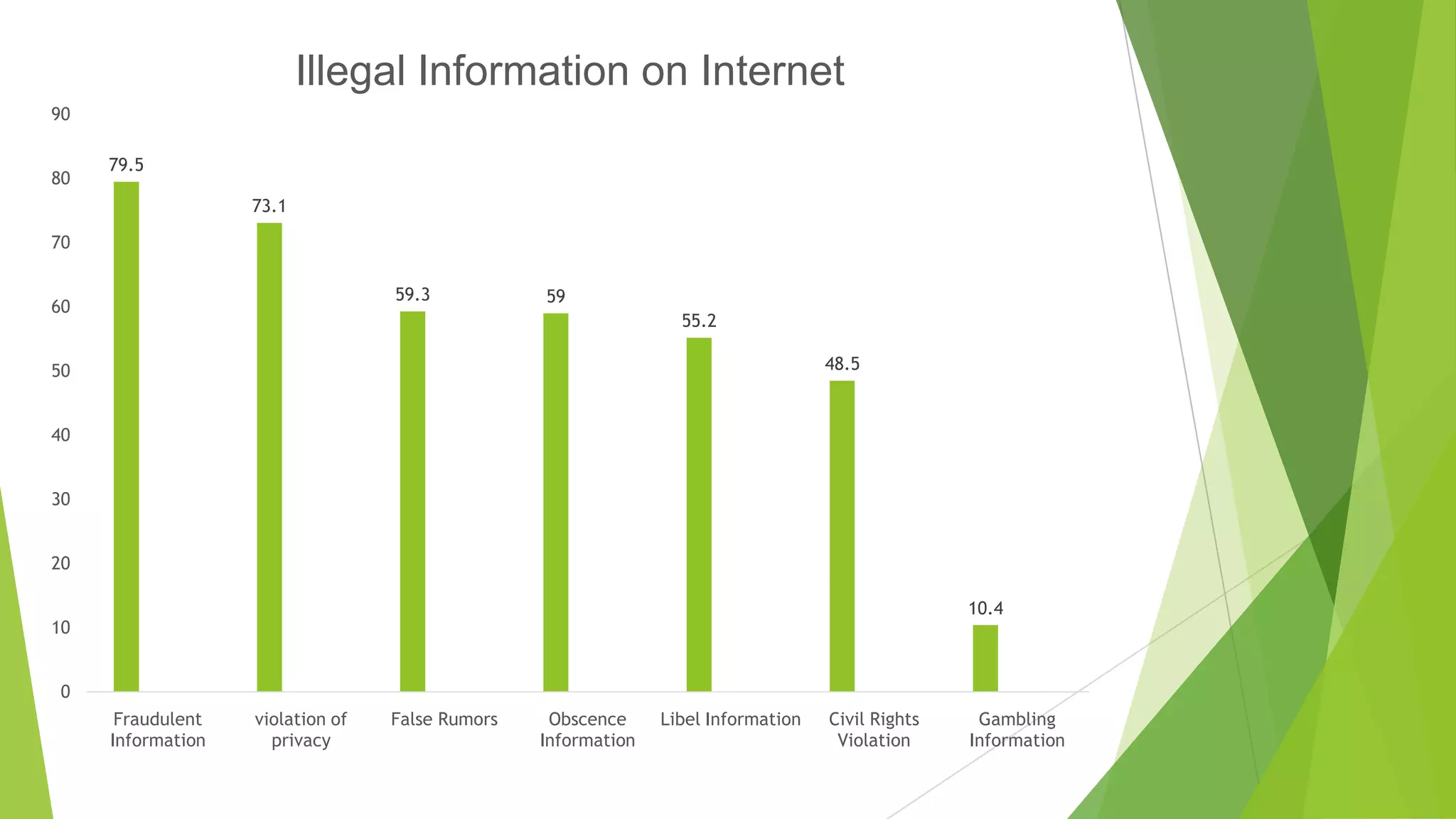79.5
73.1
59.3 59
55.2
48.5
10.4
0
10
20
30
40
50
60
70
80
90
Fraudulent
Information
violation of
privacy
False Rumors Obscence
Information
Libel Information Civil Rights
Violation
Gambling
Information
Illegal Information on Internet
 