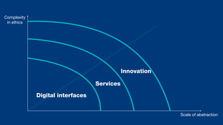 Complexity
in ethics
Scale of abstraction
Digital interfaces
Services
Innovation
 