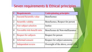 Seven requirements & Ethical principles
# Requirements Underpinning principles
1 Societal/Scientific value Beneficence
2 Scientific validity Beneficence, Respect for person
3 Fair subject selection Justice
4 Favorable risk-benefit ratio Beneficence & Non-malfeasance
5 Respect for subjects Respect for person
6 Informed consent Respect for subject autonomy
7 Independent review Oversight of the above, avoid COI
 