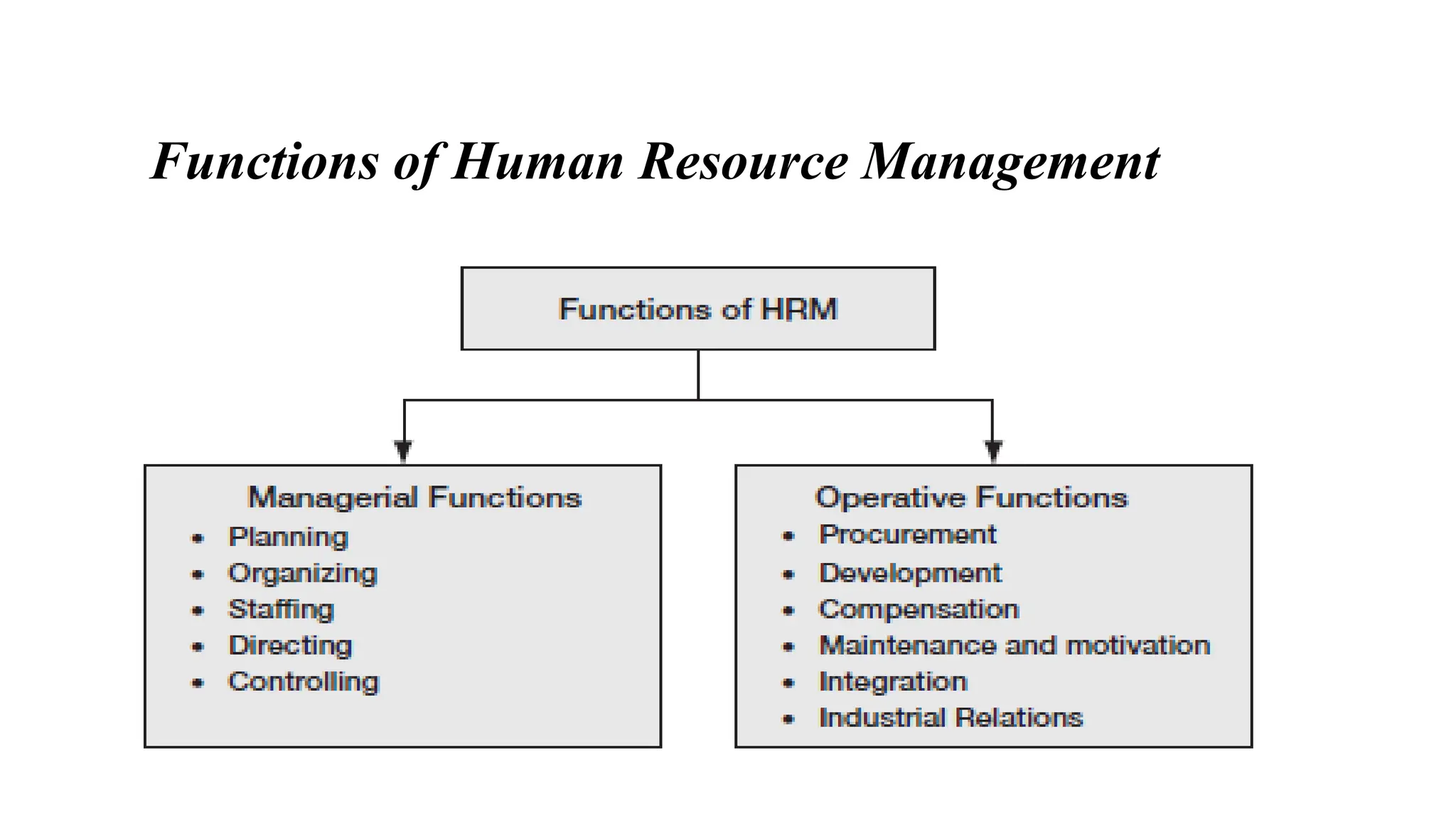 Functions of Human Resource Management
 