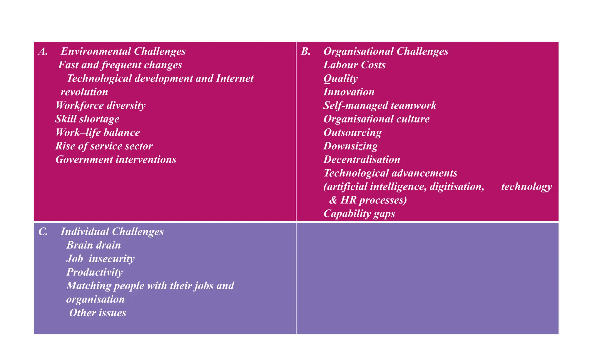 HRM Challenges
A. Environmental Challenges
Fast and frequent changes
Technological development and Internet
revolution
Workforce diversity
Skill shortage
Work–life balance
Rise of service sector
Government interventions
B. Organisational Challenges
Labour Costs
Quality
Innovation
Self-managed teamwork
Organisational culture
Outsourcing
Downsizing
Decentralisation
Technological advancements
(artificial intelligence, digitisation, technology
& HR processes)
Capability gaps
C. Individual Challenges
Brain drain
Job insecurity
Productivity
Matching people with their jobs and
organisation
Other issues
 