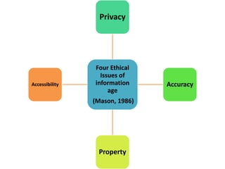 Four Ethical
Issues of
information
age
(Mason, 1986)
Privacy
Accuracy
Property
Accessibility
 