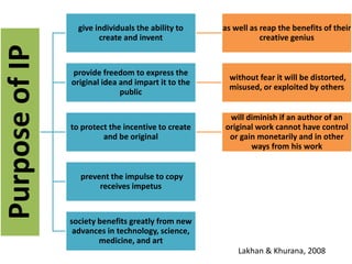 PurposeofIP give individuals the ability to
create and invent
as well as reap the benefits of their
creative genius
provide freedom to express the
original idea and impart it to the
public
without fear it will be distorted,
misused, or exploited by others
to protect the incentive to create
and be original
will diminish if an author of an
original work cannot have control
or gain monetarily and in other
ways from his work
prevent the impulse to copy
receives impetus
society benefits greatly from new
advances in technology, science,
medicine, and art
Lakhan & Khurana, 2008
 
