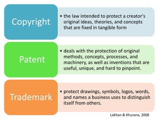 • the law intended to protect a creator's
original ideas, theories, and concepts
that are fixed in tangible form
Copyright
• deals with the protection of original
methods, concepts, processes, and
machinery, as well as inventions that are
useful, unique, and hard to pinpoint.
Patent
• protect drawings, symbols, logos, words,
and names a business uses to distinguish
itself from others.
Trademark
Lakhan & Khurana, 2008
 