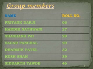 NAME              ROLL NO.
PRIYANK DARJI     06
HARDIK NATHWANI   27
SHASHANK PAI      28
SAGAR PANCHAL     29
DHARMIK PATEL     32
KUSH SHAH         39
SIDDARTH TAWDE    46
                             3
 