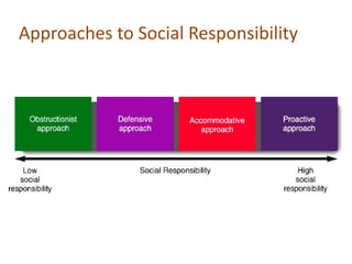 Approaches to Social Responsibility
 