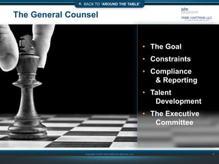 Copyright © 2015 John DeGroote Services, LLC
The General Counsel
17
• The Goal
• Constraints
• Compliance
& Reporting
• Talent
Development
• The Executive
Committee
 BACK TO “AROUND THE TABLE”
 