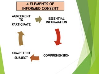 ESSENTIAL
INFORMATION
COMPREHENSION
COMPETENT
SUBJECT
AGREEMENT
TO
PARTICIPATE
4 ELEMENTS OF
INFORMED CONSENT
 