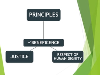 BENEFICENCE
PRINCIPLES
RESPECT OF
HUMAN DIGNITY
JUSTICE
 
