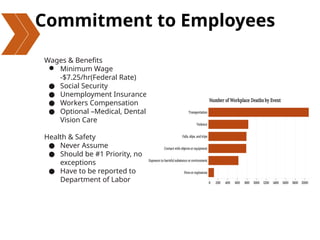 Commitment to Employees
Wages & Benefits
● Minimum Wage
-$7.25/hr(Federal Rate)
● Social Security
● Unemployment Insurance
● Workers Compensation
● Optional –Medical, Dental,
Vision Care
Health & Safety
● Never Assume
● Should be #1 Priority, no
exceptions
● Have to be reported to
Department of Labor
 