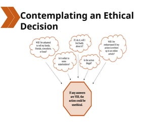 Contemplating an Ethical
Decision
 