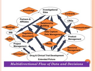 17
Investigational
Sites
Product
Management
Project
Management
Drug & Clinical Trial Development
Extended Picture
IRB Regulatory
Documents
Relationship
Building
eMails
Partners &
Affiliates
Meetings
CROs
Contracts
Knowledge
Information
Safety
Communication
Resource
Management
Data Capture
Data Management
Multidirectional Flow of Data and Decisions
17
 
