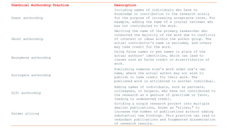 Unethical Authorship Practice Description
Guest authorship
Including names of individuals who have no
knowledge or contribution to the research solely
for the purpose of increasing acceptance rates. For
example, adding the name of a journal reviewer who
has not contributed to the work.
Ghost authorship
Omitting the name of the primary researcher who
conducted the majority of the work due to conflicts
of interest or ideas within the author group. The
actual contributor's name is excluded, and others
may take credit for the work.
Anonymous authorship
Using false names or pen names in place of the
actual authors' identities, which can lead to
issues such as false credit or misattribution of
work.
Surrogate authorship
Publishing someone else's work under one's own
name, where the actual author may not wish to
publish or take credit for their work. The
published work is attributed to another individual.
Gift authorship
Adding names of individuals, such as partners,
colleagues, or helpers, who have not contributed to
the research as a gesture of gratitude or favor,
leading to undeserved credit.
Salami slicing
Dividing a single research project into multiple
smaller publications, known as "slices," to
increase the number of publications without adding
substantial new findings. This practice can lead to
redundant publications and fragmented dissemination
of research results.
 