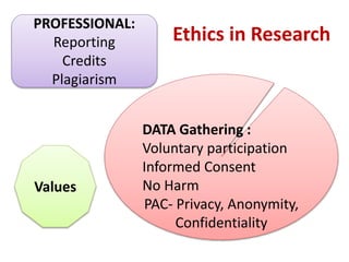 Ethics in Research
PROFESSIONAL:
Reporting
Credits
Plagiarism
DATA Gathering :
Voluntary participation
Informed Consent
No Harm
PAC- Privacy, Anonymity,
Confidentiality
Values
 