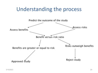 Understanding the process
3/10/2023 20
Predict the outcome of the study
Assess benefits
Assess risks
Benefit versus risk ratio
Benefits are greater or equal to risk
Approved study
Risks outweigh benefits
Reject study
 