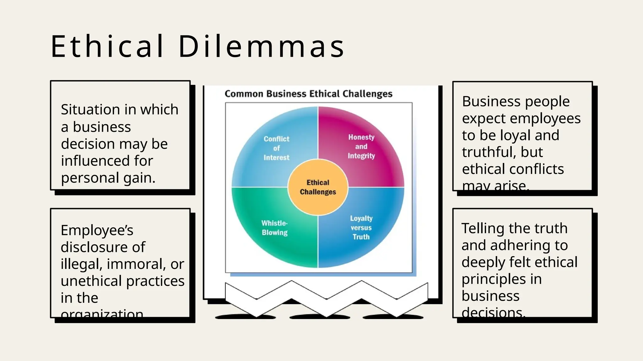 Ethical Dilemmas
Situation in which
a business
decision may be
influenced for
personal gain.
Employee’s
disclosure of
illegal, immoral, or
unethical practices
in the
organization.
Business people
expect employees
to be loyal and
truthful, but
ethical conflicts
may arise.
Telling the truth
and adhering to
deeply felt ethical
principles in
business
decisions.
 