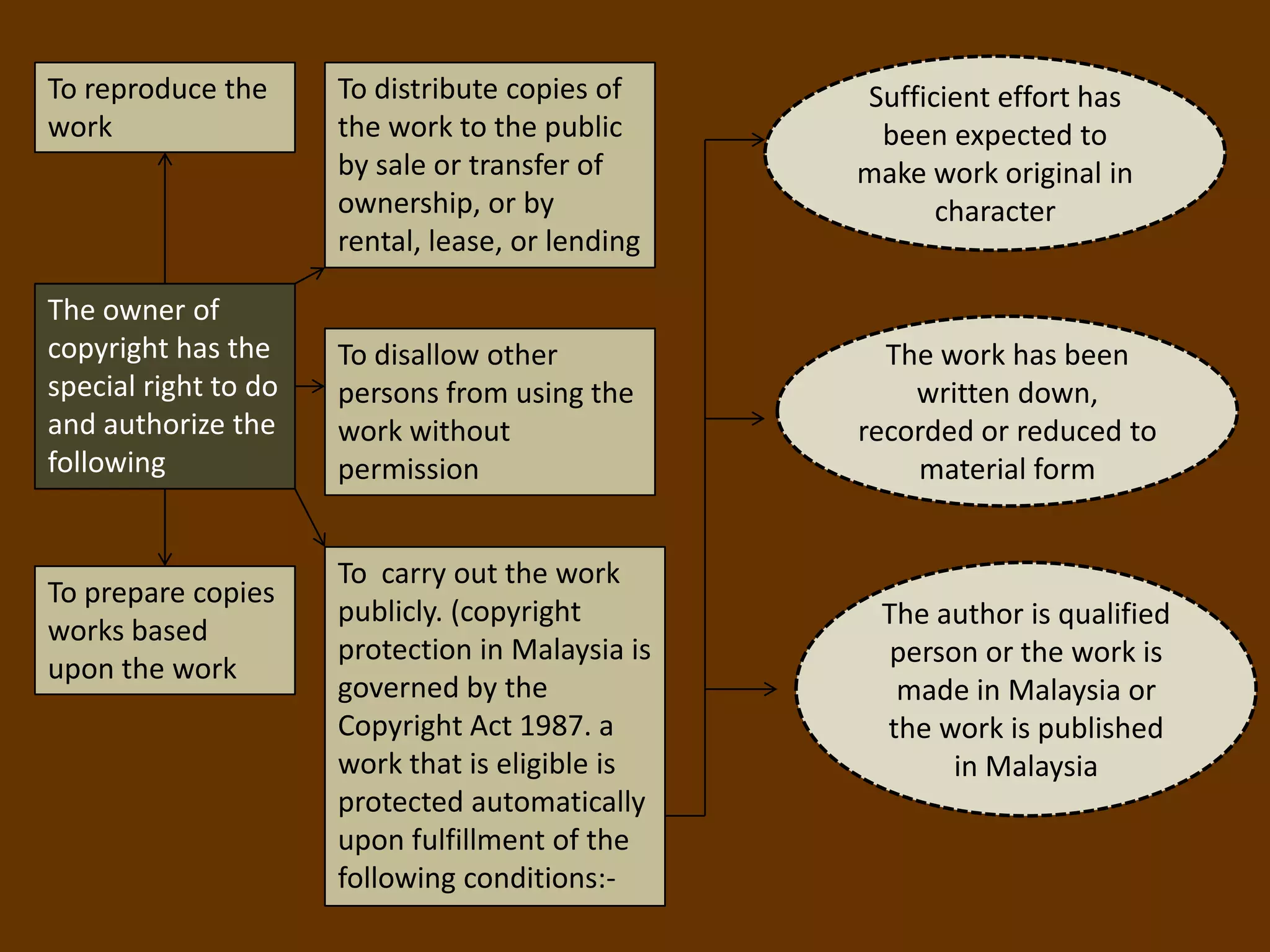 To reproduce the      To distribute copies of     Sufficient effort has
work                  the work to the public       been expected to
                      by sale or transfer of      make work original in
                      ownership, or by                  character
                      rental, lease, or lending

The owner of
copyright has the     To disallow other             The work has been
special right to do   persons from using the          written down,
and authorize the     work without                recorded or reduced to
following             permission                      material form


                      To carry out the work
To prepare copies
                      publicly. (copyright         The author is qualified
works based
                      protection in Malaysia is     person or the work is
upon the work
                      governed by the               made in Malaysia or
                      Copyright Act 1987. a        the work is published
                      work that is eligible is           in Malaysia
                      protected automatically
                      upon fulfillment of the
                      following conditions:-
 