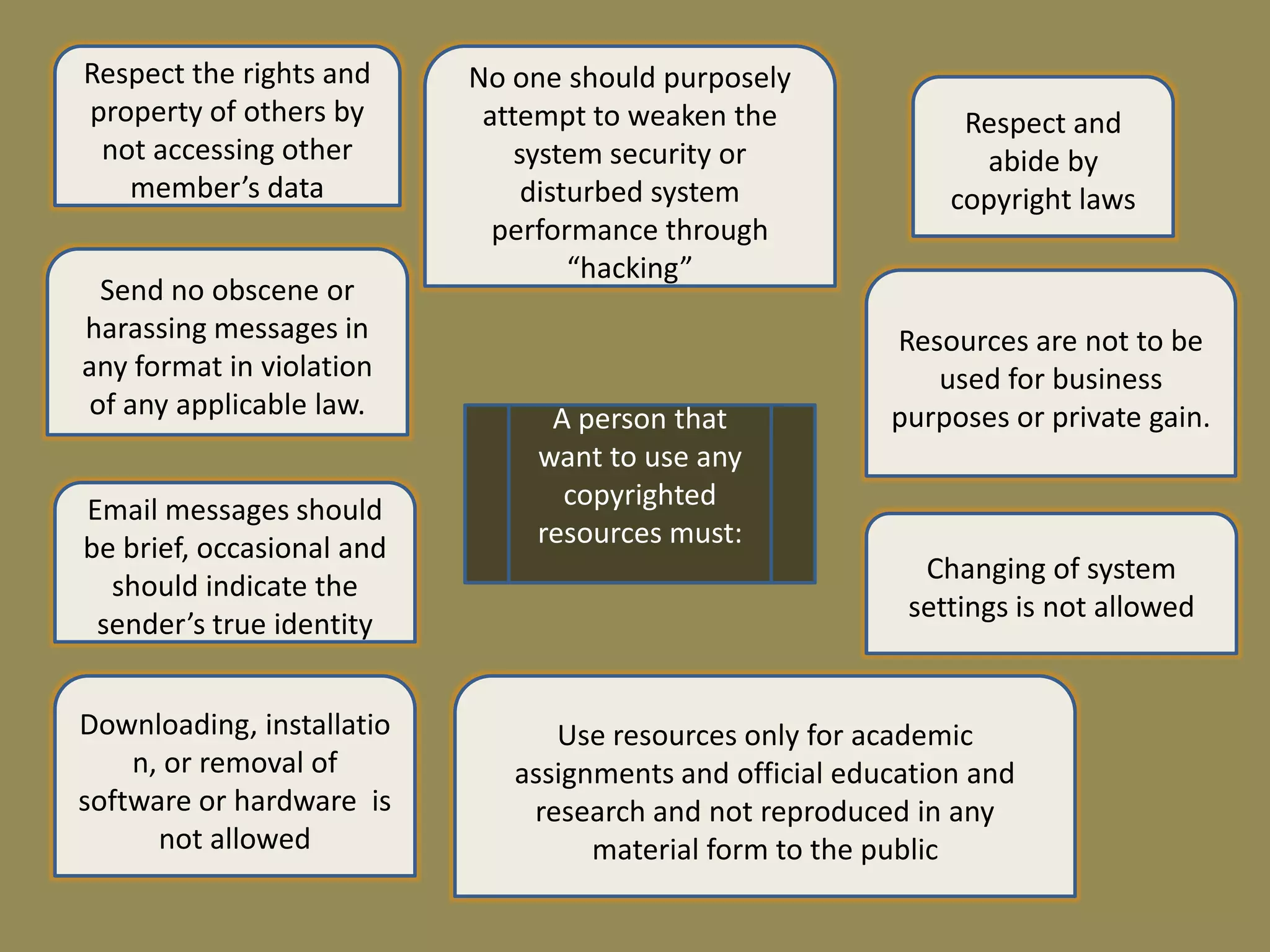 Respect the rights and     No one should purposely
property of others by       attempt to weaken the               Respect and
 not accessing other           system security or                abide by
   member’s data                disturbed system               copyright laws
                             performance through
                                    “hacking”
 Send no obscene or
harassing messages in                                     Resources are not to be
any format in violation                                      used for business
of any applicable law.          A person that             purposes or private gain.
                               want to use any
Email messages should            copyrighted
be brief, occasional and       resources must:
                                                            Changing of system
  should indicate the
                                                           settings is not allowed
 sender’s true identity


     Downloading,                Use resources only for academic
installation, or removal      assignments and official education and
of software or hardware        research and not reproduced in any
     is not allowed                 material form to the public
 