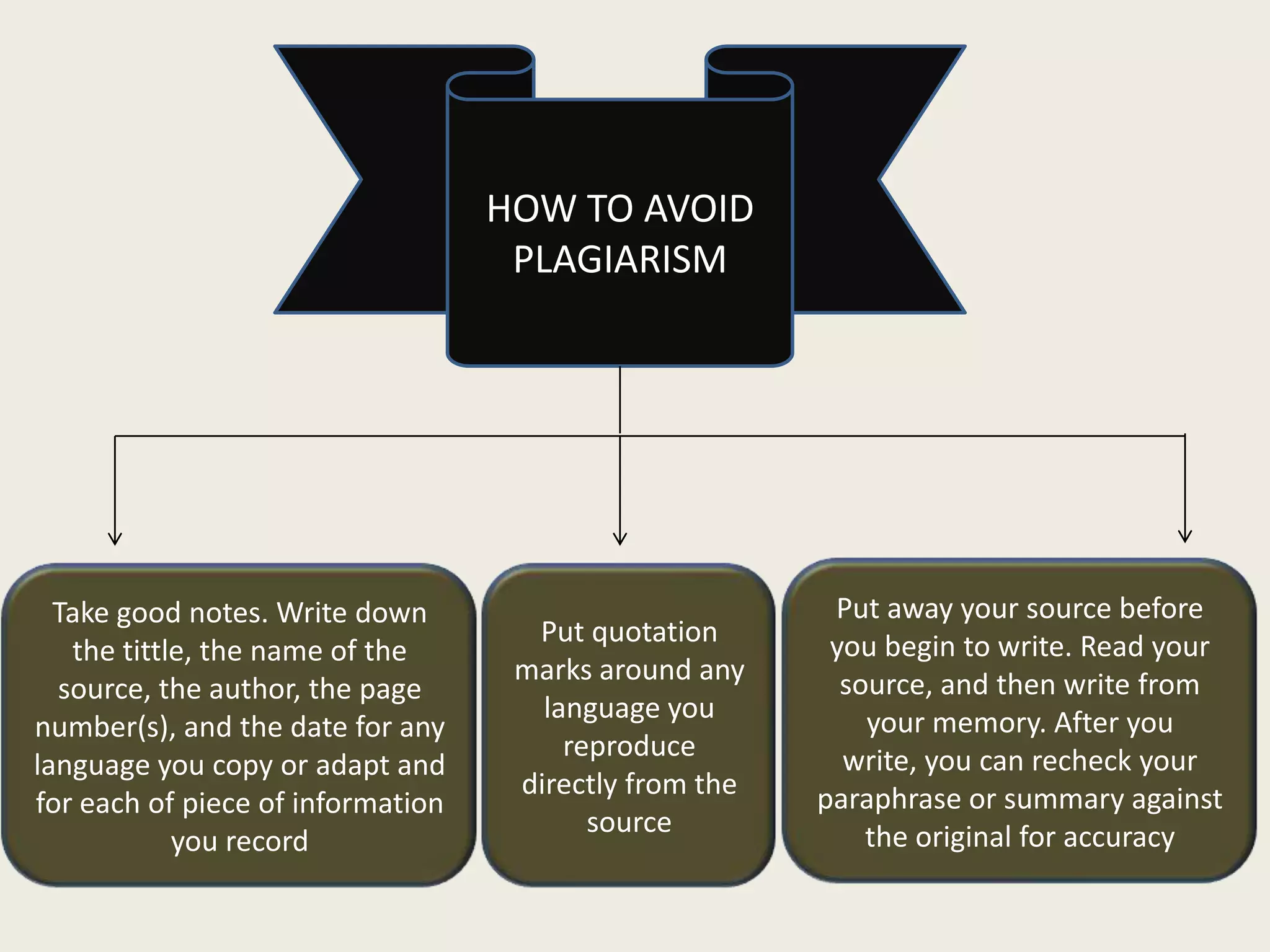 EFFECT OF PLAGIARISM

 Plagiarism is a serious academic offence for students.
  Any use of another person’s work or ideas must be
acknowledged. If you fail to do this, you may fail in the
 examination or your name maybe removed from the
                         pass list
 