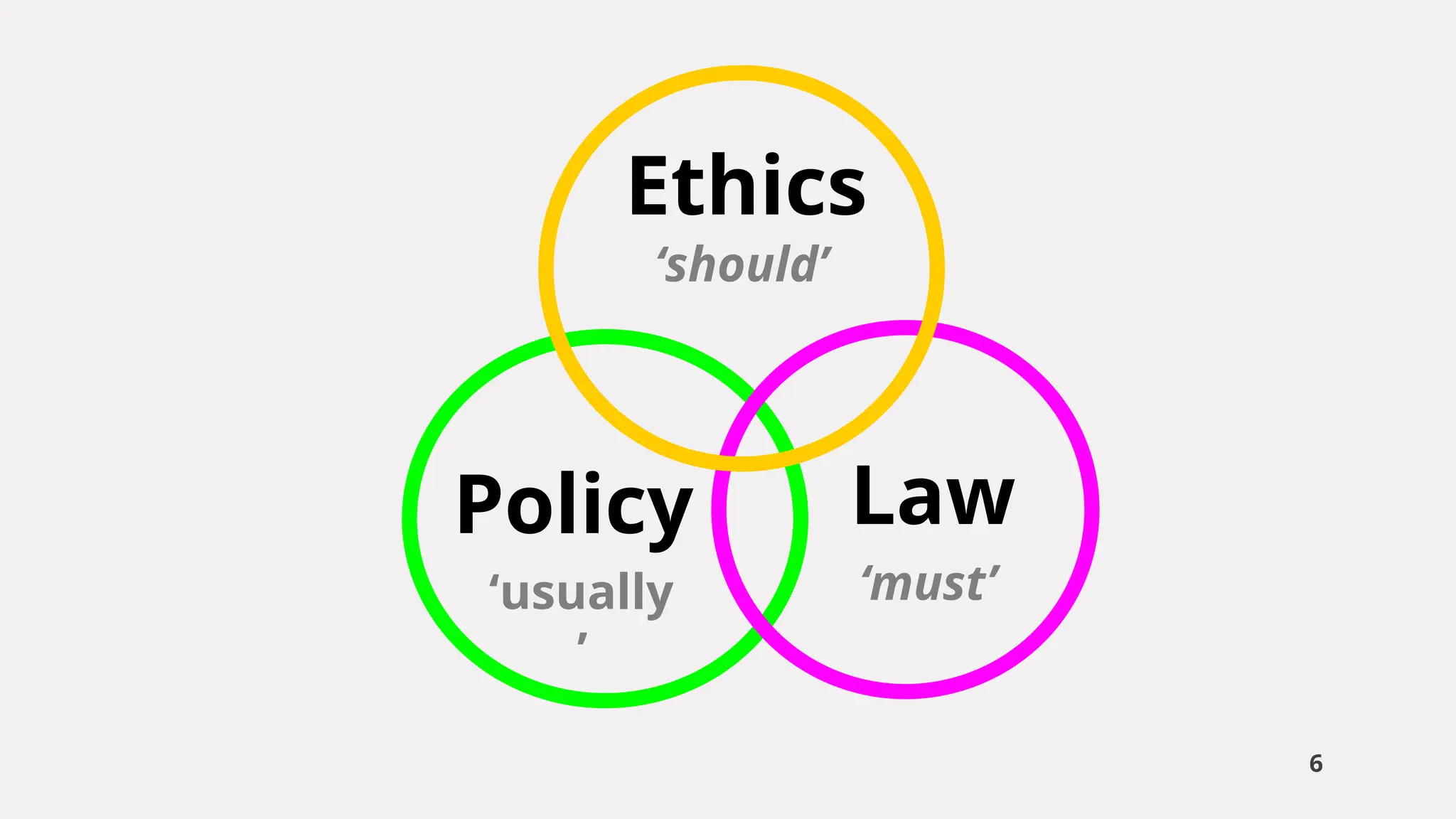 6
Ethics
Policy Law
‘usually
’
‘must’
‘should’
 