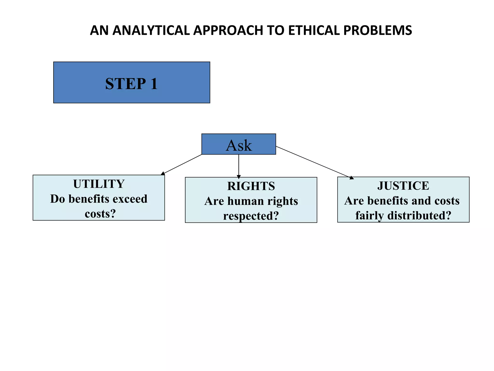 AN ANALYTICAL APPROACH TO ETHICAL PROBLEMS Ask UTILITY Do benefits exceed  costs? RIGHTS Are human rights respected? JUSTICE Are benefits and costs  fairly distributed? STEP 1 