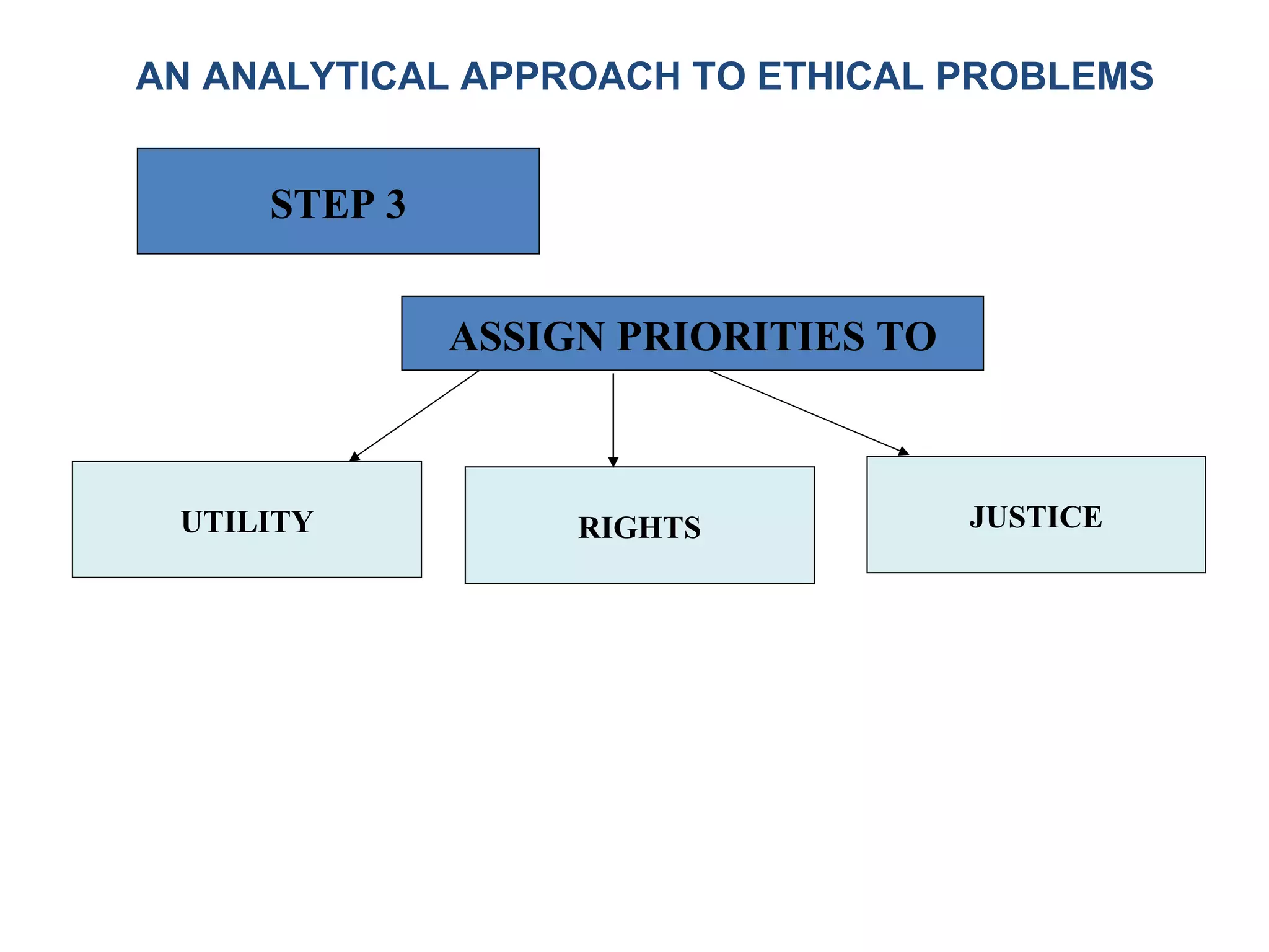 AN ANALYTICAL APPROACH TO ETHICAL PROBLEMS ASSIGN PRIORITIES TO UTILITY RIGHTS JUSTICE STEP 3 