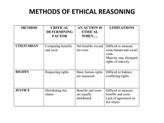 METHODS OF ETHICAL REASONING 