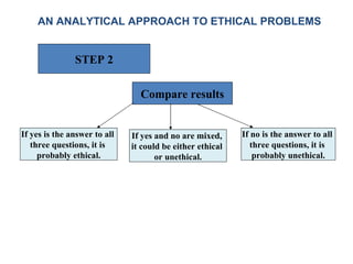 AN ANALYTICAL APPROACH TO ETHICAL PROBLEMS Compare results If yes is the answer to all  three questions, it is  probably ethical. If yes and no are mixed,  it could be either ethical  or unethical. If no is the answer to all  three questions, it is  probably unethical. STEP 2 