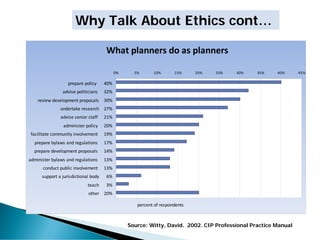 Source: Witty, David. 2002. CIP Professional Practice Manual
What planners do as planners
0% 5% 10% 15% 20% 25% 30% 35% 40% 45%
prepare policy 40%
advise politicians 32%
review development proposals 30%
undertake research 27%
advise senior staff 21%
administer policy 20%
facilitate community involvement 19%
prepare bylaws and regulations 17%
prepare development proposals 14%
administer bylaws and regulations 13%
conduct public involvement 13%
support a jurisdictional body 6%
teach 3%
other 20%
percent of respondents
Why Talk About Ethics cont…
 