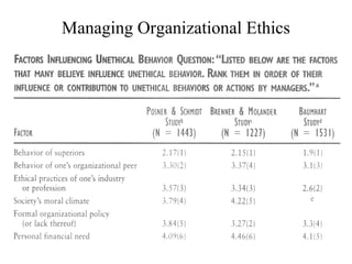 Managing Organizational Ethics

 