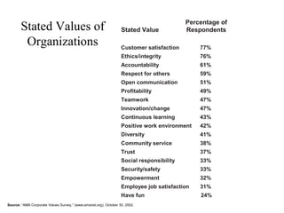 Stated Values of
Organizations

Stated Value

Percentage of
Respondents

Customer satisfaction

77%

Ethics/integrity

76%

Accountability

61%

Respect for others

59%

Open communication

51%

Profitability

49%

Teamwork

47%

Innovation/change

47%

Continuous learning

43%

Positive work environment

42%

Diversity

41%

Community service

38%

Trust

37%

Social responsibility

33%

Security/safety

33%

Empowerment

32%

Employee job satisfaction

31%

Have fun

24%

Source: “AMA Corporate Values Survey,” (www.amanet.org), October 30, 2002.

 