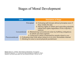 Stages of Moral Development

Source: Based on L. Kohlberg, “Moral Stages and Moralization: The CognitiveDevelopment Approach,” in T. Lickona (ed.). Moral Development and Behavior: Theory,
Research, and Social Issues (New York: Holt, Rinehart & Winston, 1976), pp. 34–35.

 