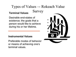 Types of Values –- Rokeach Value
Survey
Terminal Values
Desirable end-states of
existence; the goals that a
person would like to achieve
during his or her lifetime.

Instrumental Values
Preferable modes of behavior
or means of achieving one’s
terminal values.

 