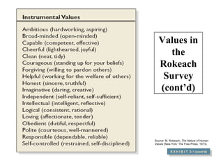 Values in
the
Rokeach
Survey
(cont’d)

Source: M. Rokeach, The Nature of Human
Values (New York: The Free Press, 1973).

E X H I B I T 3–1 (cont’d)
E X H I B I T 3–1 (cont’d)

 