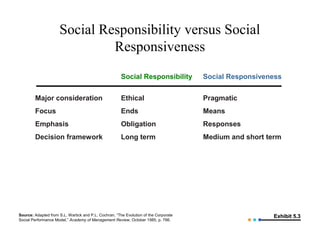 Social Responsibility versus Social
Responsiveness
Social Responsibility

Social Responsiveness

Major consideration

Ethical

Pragmatic

Focus

Ends

Means

Emphasis

Obligation

Responses

Decision framework

Long term

Medium and short term

Source: Adapted from S.L. Wartick and P.L. Cochran, “The Evolution of the Corporate
Social Performance Model,” Academy of Management Review, October 1985, p. 766.

Exhibit 5.3

 