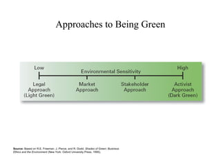 Approaches to Being Green

Source: Based on R.E. Freeman. J. Pierce, and R. Dodd. Shades of Green: Business
Ethics and the Environment (New York: Oxford University Press, 1995).

 
