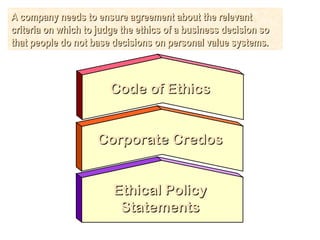 A company needs to ensure agreement about the relevant
criteria on which to judge the ethics of a business decision so
that people do not base decisions on personal value systems.

Code of Ethics
Corporate Credos
Ethical Policy
Statements

 