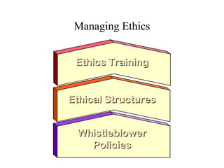 Managing Ethics
Ethics Training

Ethical Structures
Whistleblower
Policies

 