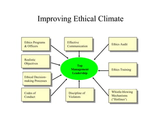 Improving Ethical Climate
Ethics Programs
& Officers

Realistic
Objectives

Effective
Communication

Top
Management
Leadership

Ethics Audit

Ethics Training

Ethical Decisionmaking Processes

Codes of
Conduct

Discipline of
Violators

Whistle-blowing
Mechanisms
(“Hotlines”)

 