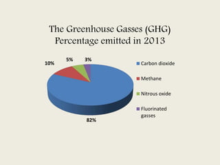The Greenhouse Gasses (GHG)
Percentage emitted in 2013
Carbon dioxide
Methane
Nitrous oxide
Fluorinated
gasses
3%
82%
10%
5%
 