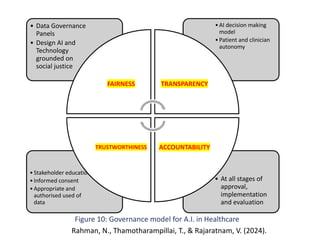 • At all stages of
approval,
implementation
and evaluation
•Stakeholder education
•Informed consent
•Appropriate and
authorised used of
data
•AI decision making
model
•Patient and clinician
autonomy
• Data Governance
Panels
• Design AI and
Technology
grounded on
social justice
FAIRNESS TRANSPARENCY
ACCOUNTABILITY
TRUSTWORTHINESS
Figure 10: Governance model for A.I. in Healthcare
Rahman, N., Thamotharampillai, T., & Rajaratnam, V. (2024).
 