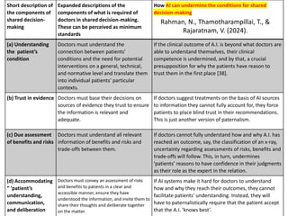 Short description of
the components of
shared decision-
making
Expanded descriptions of the
components of what is required of
doctors in shared decision-making.
These can be perceived as minimum
standards
How AI can undermine the conditions for shared
decision-making
(a) Understanding
the patient’s
condition
Doctors must understand the
connection between patients’
conditions and the need for potential
interventions on a general, technical,
and normative level and translate them
into individual patients' particular
contexts.
If the clinical outcome of A.I. is beyond what doctors are
able to understand themselves, their clinical
competence is undermined, and by that, a crucial
presupposition for why the patients have reason to
trust them in the first place [38].
(b) Trust in evidence Doctors must base their decisions on
sources of evidence they trust to ensure
the information is relevant and
adequate.
If doctors suggest treatments on the basis of AI sources
to information they cannot fully account for, they force
patients to place blind trust in their recommendations.
This is just another version of paternalism.
(c) Due assessment
of benefits and risks
Doctors must understand all relevant
information of benefits and risks and
trade-offs between them.
If doctors cannot fully understand how and why A.I. has
reached an outcome, say, the classification of an x-ray,
uncertainty regarding assessments of risks, benefits and
trade-offs will follow. This, in turn, undermines
’patients’ reasons to have confidence in their judgments
as their role as the expert in the relation.
(d) Accommodating
” ’patient’s
understanding,
communication,
and deliberation
Doctors must convey an assessment of risks
and benefits to patients in a clear and
accessible manner, ensure they have
understood the information, and invite them to
share their thoughts and deliberate together
on the matter.
If AI systems make it hard for doctors to understand
how and why they reach their outcomes, they cannot
facilitate patients' understanding. Instead, they will
have to paternalistically require that the patient accept
that the A.I. ‘knows best’.
Rahman, N., Thamotharampillai, T., &
Rajaratnam, V. (2024).
 