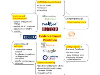 HUMAN Review AI Output
•Critically assess
•Relevance
•Plausibility
Key Term Extraction
• Extract central terms
Strategic Search in
Academic Databases
•Focused search
•Using Extracted terms
•Employing advanced
search techniques
Literature Screening
•Select relevant scholarly articles
•Prioritising high-quality, peer-
reviewed sources
•In-depth analysis.
Evidence-Based
Validation
•Critically evaluate the
literature
•Corroborate or challenge
the AI-generated
information
•Look for consistency and
consensus
Synthesis and
Documentation
•Compile and synthesise
findings
•Validate the AI’s responses
•Document and cite the
sources
Evidence-based
Validation
 