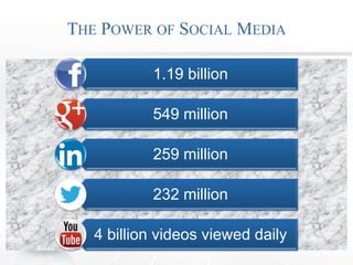 THE POWER OF SOCIAL MEDIA
1.19 billion
549 million
259 million
232 million
4 billion videos viewed daily
 