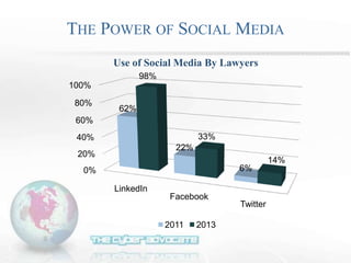 THE POWER OF SOCIAL MEDIA
0%
20%
40%
60%
80%
100%
LinkedIn
Facebook
Twitter
62%
22%
6%
98%
33%
14%
Use of Social Media By Lawyers
2011 2013
 